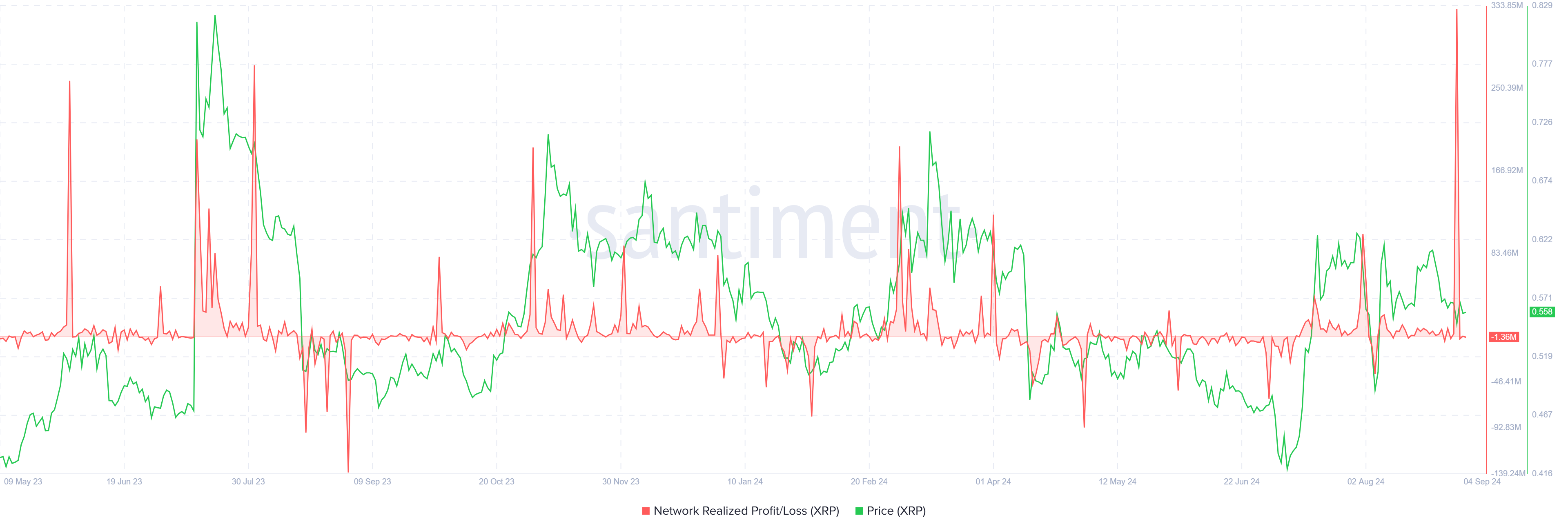 Profits réalisés de XRP.