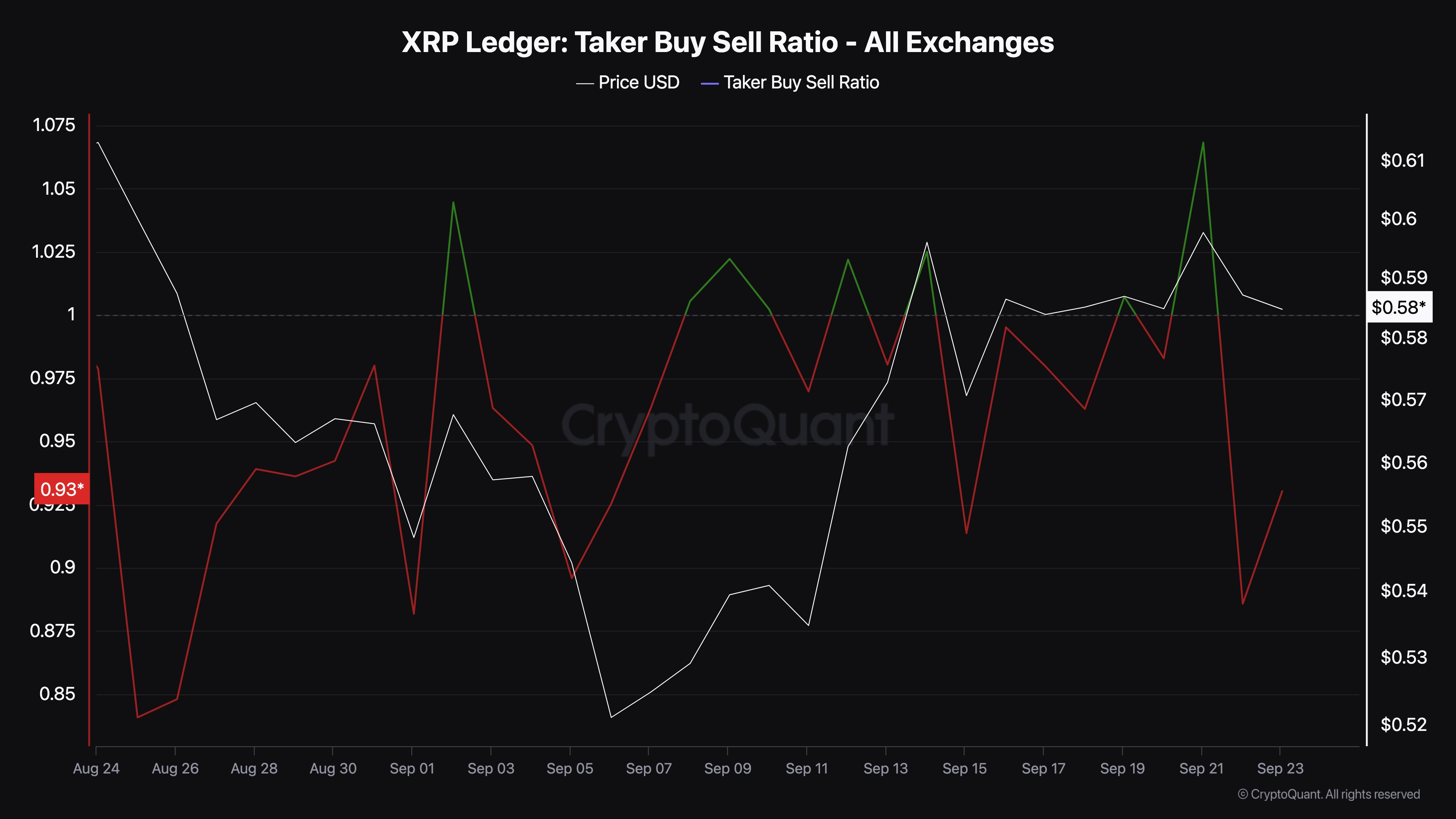 Ratio d'achat/vente de Ripple.