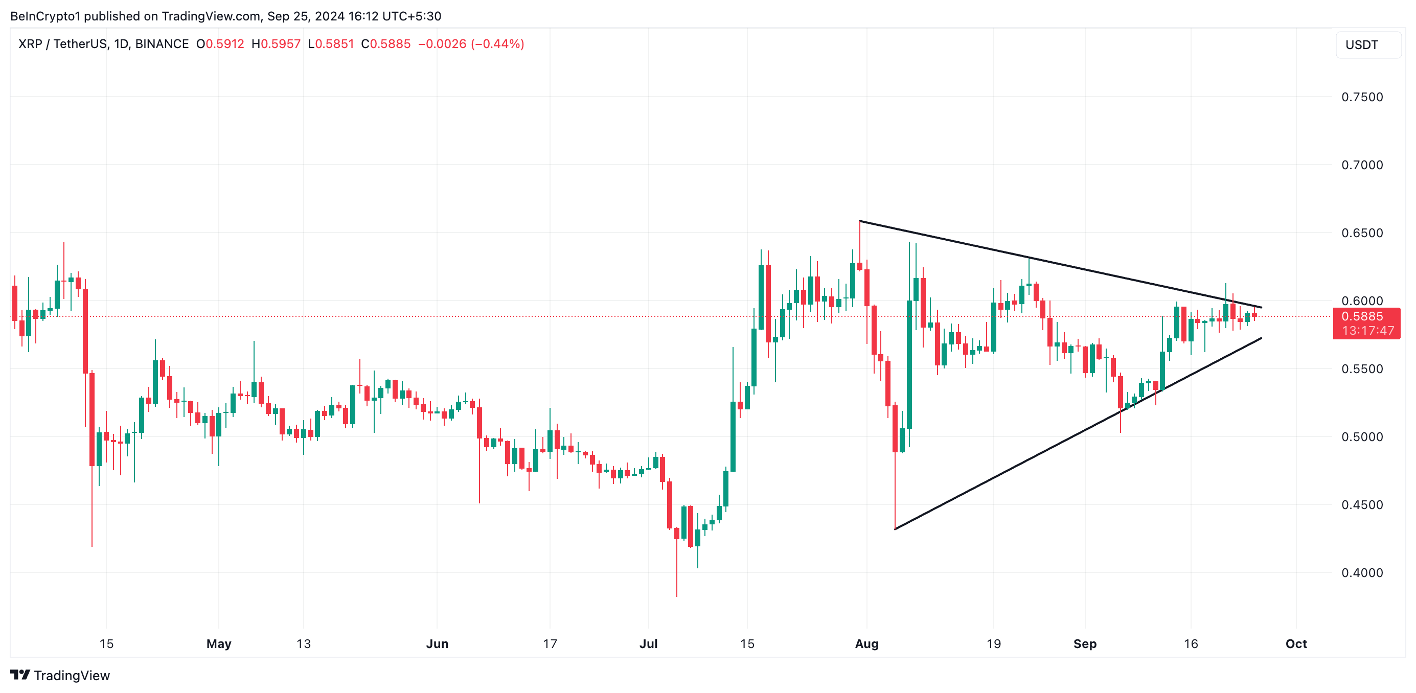 triangle symétrique XRP