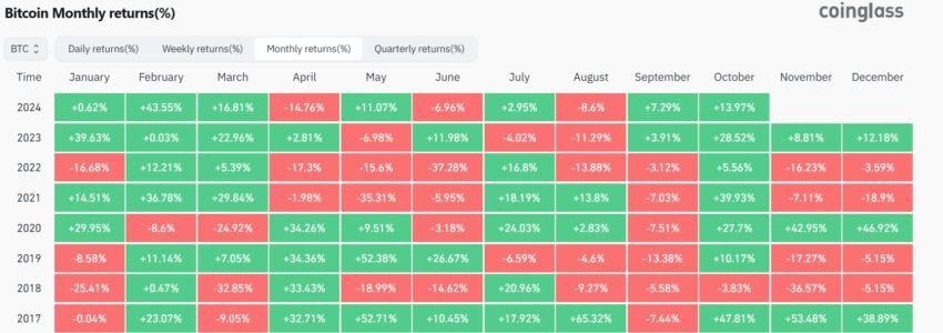 performances bitcoin
