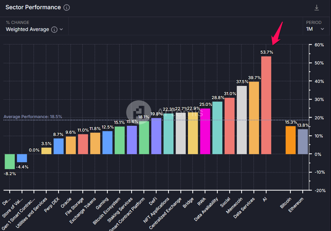 Performance des secteurs crypto.