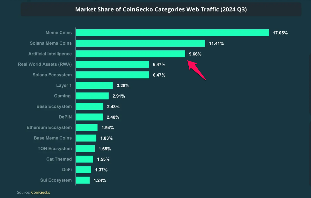Part de marché des catégories de trafic web de CoinGecko.