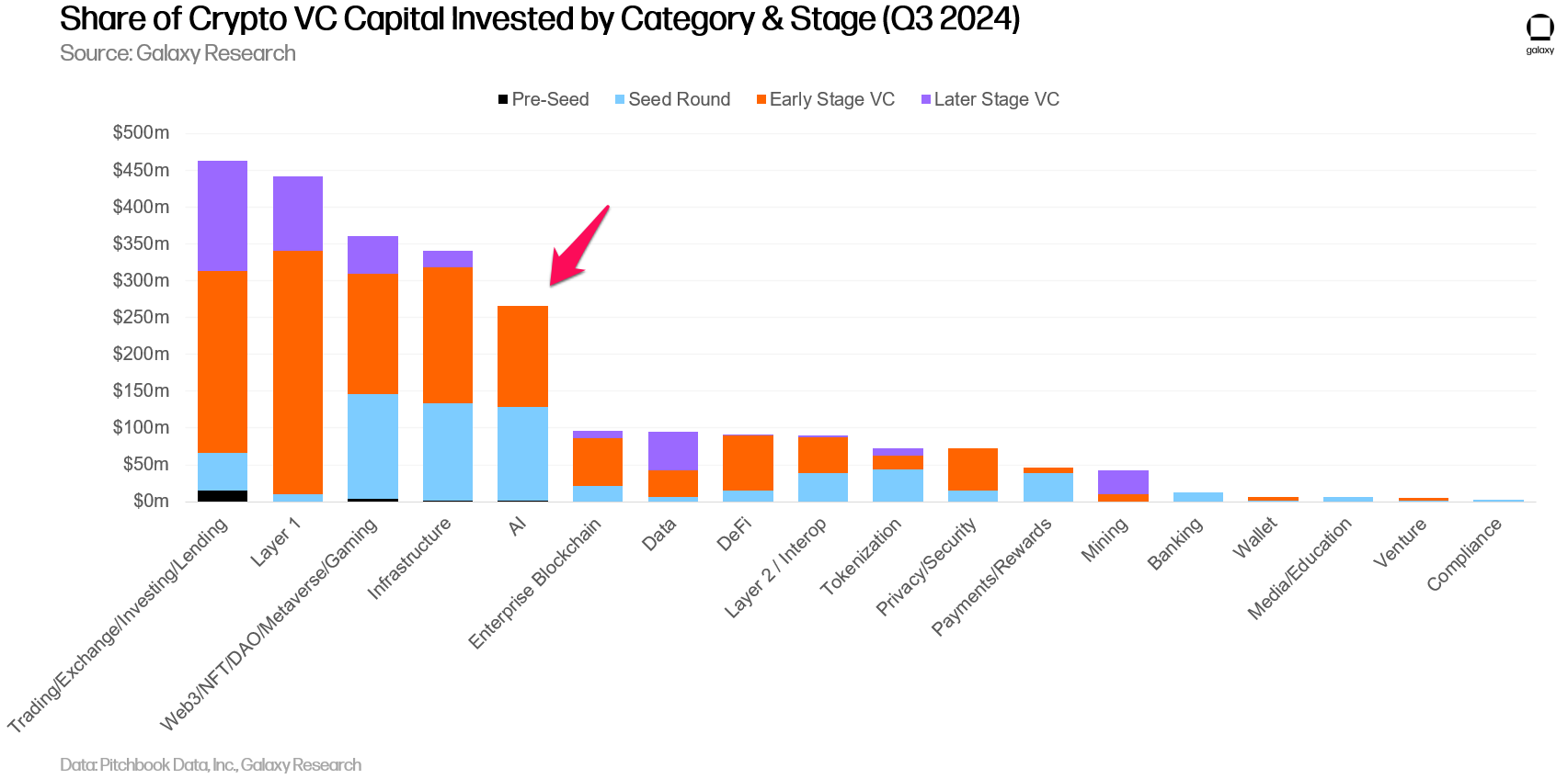 Part du capital de capital-risque crypto investi par catégorie et étape (T3/2024).