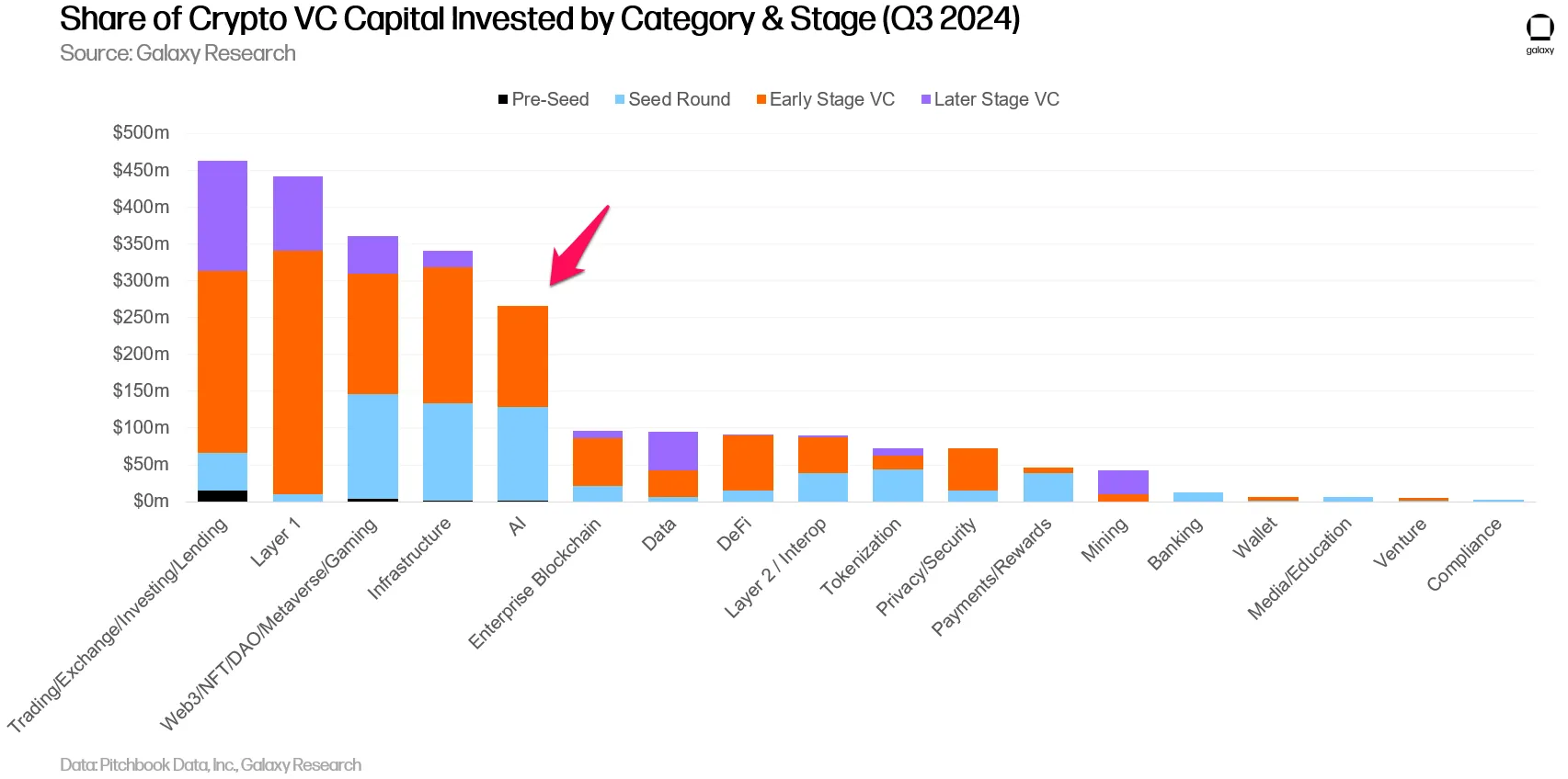 Part du capital de capital-risque crypto investi par catégorie et étape (T3/2024).