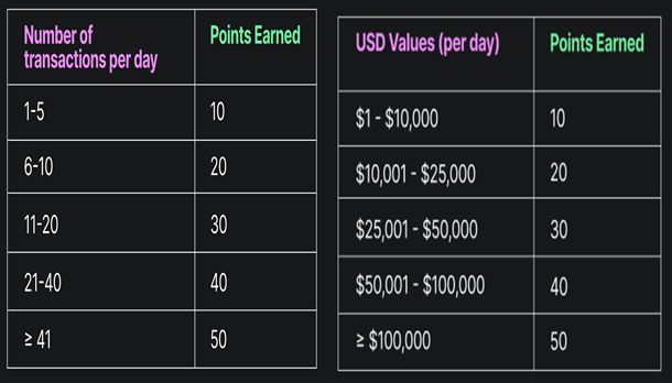 Comment les points Neon sont gagnés