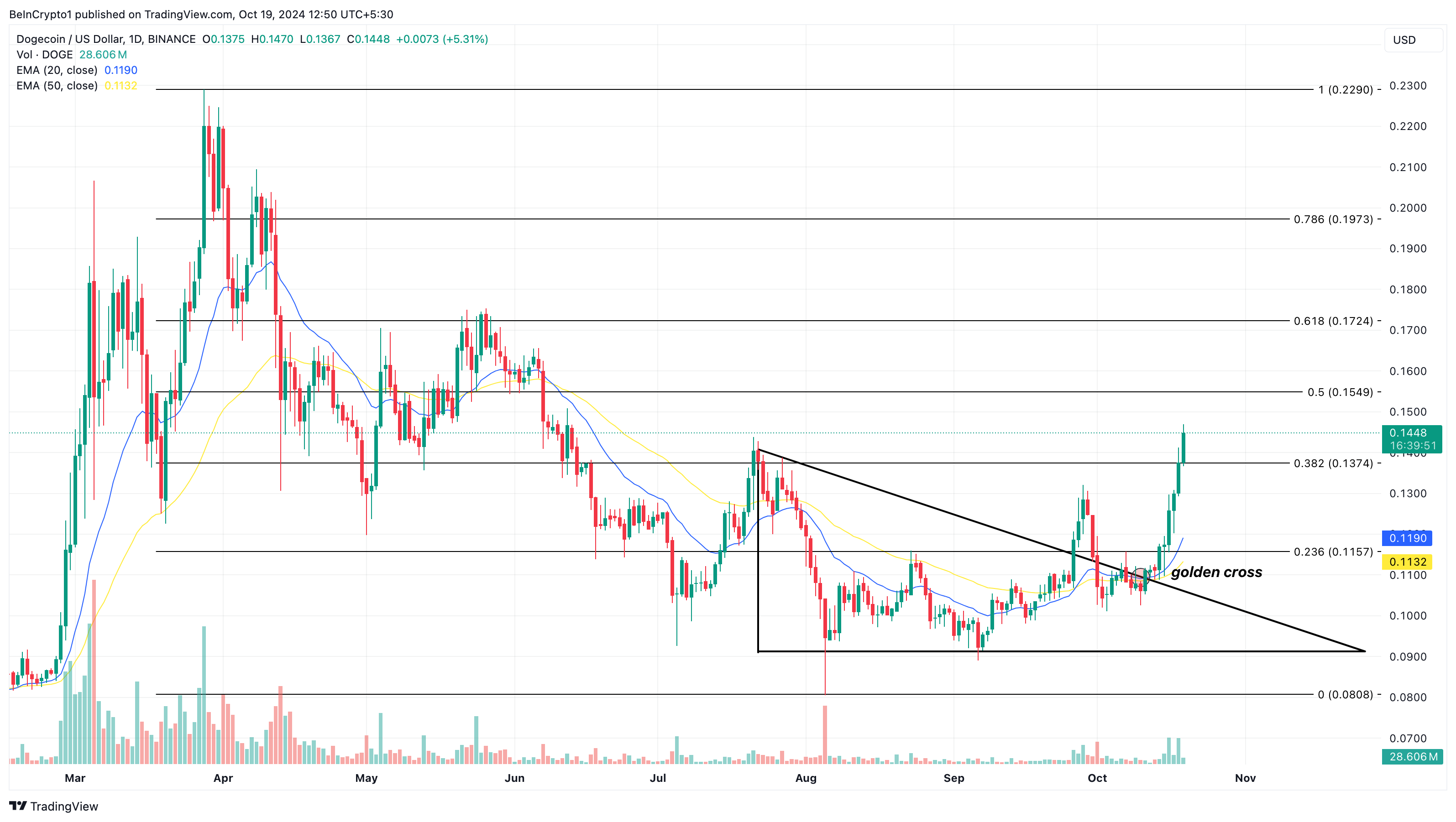 Analyse du cours quotidien de Dogecoin