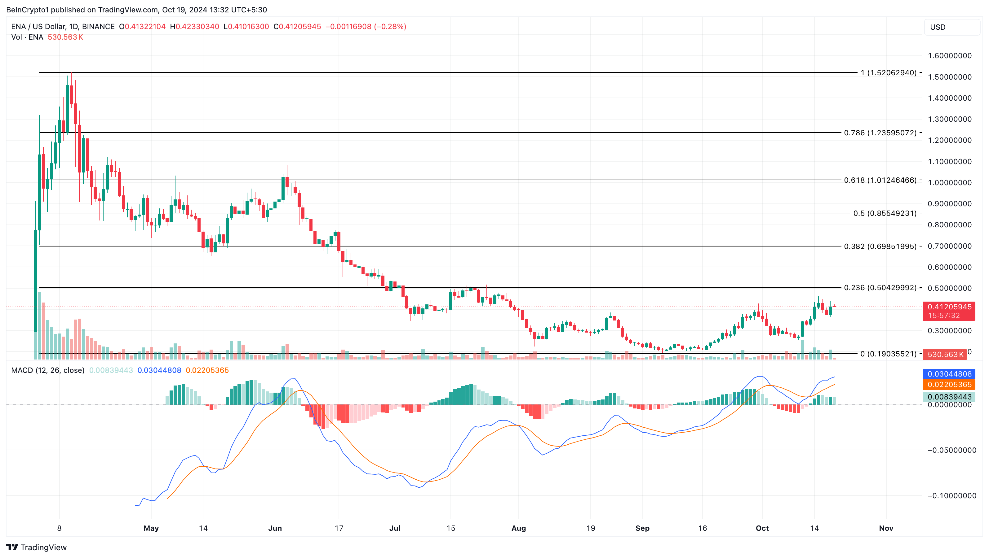 Analyse du cours des altcoins gagnants ENA