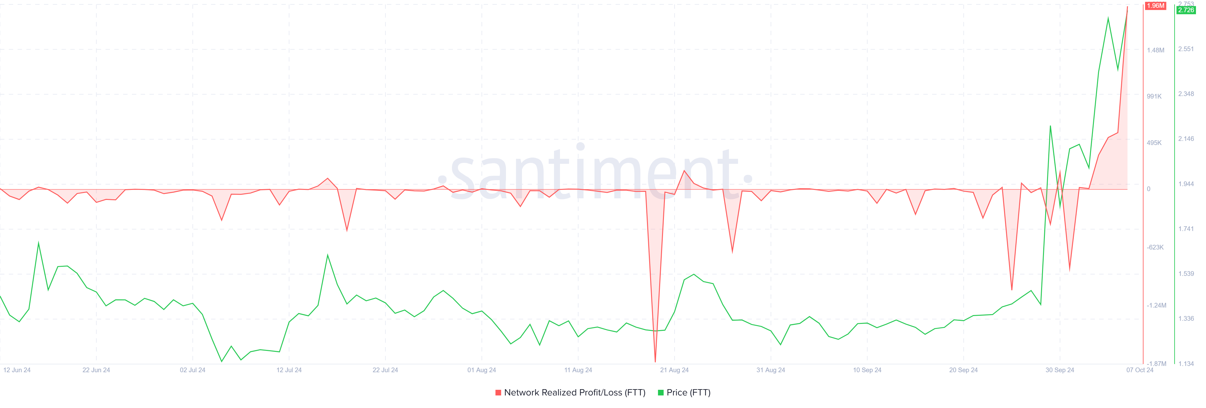Profits réalisés sur FTT