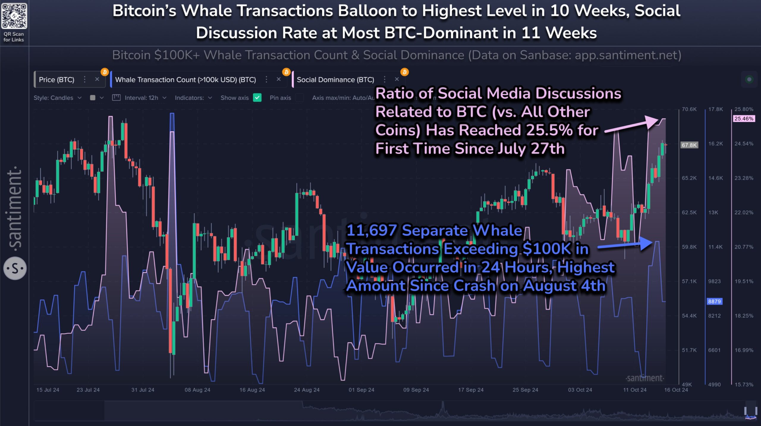 Transaction de baleine Bitcoin et discussion médiatique.