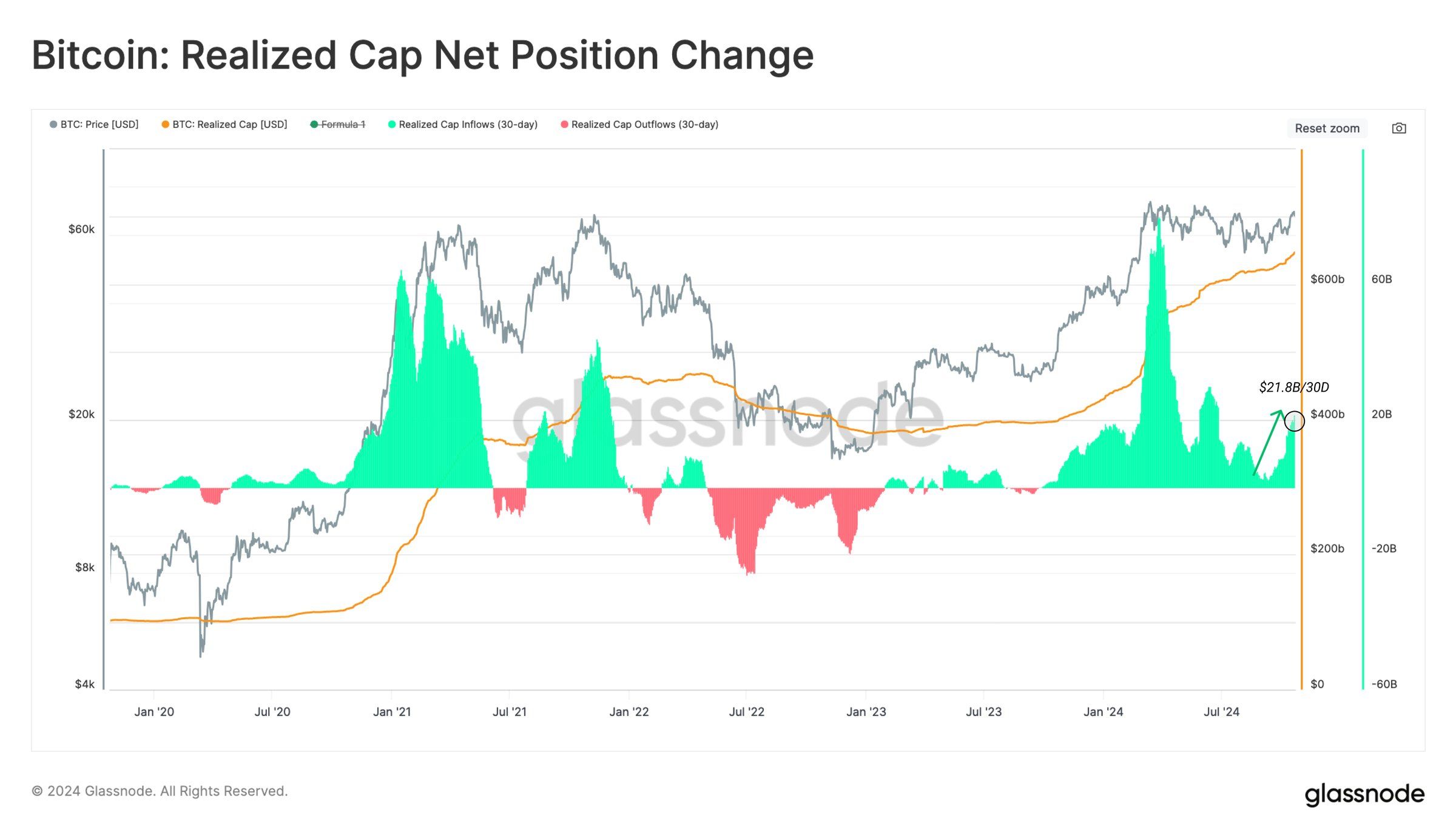 Cap Réalisé de Bitcoin.