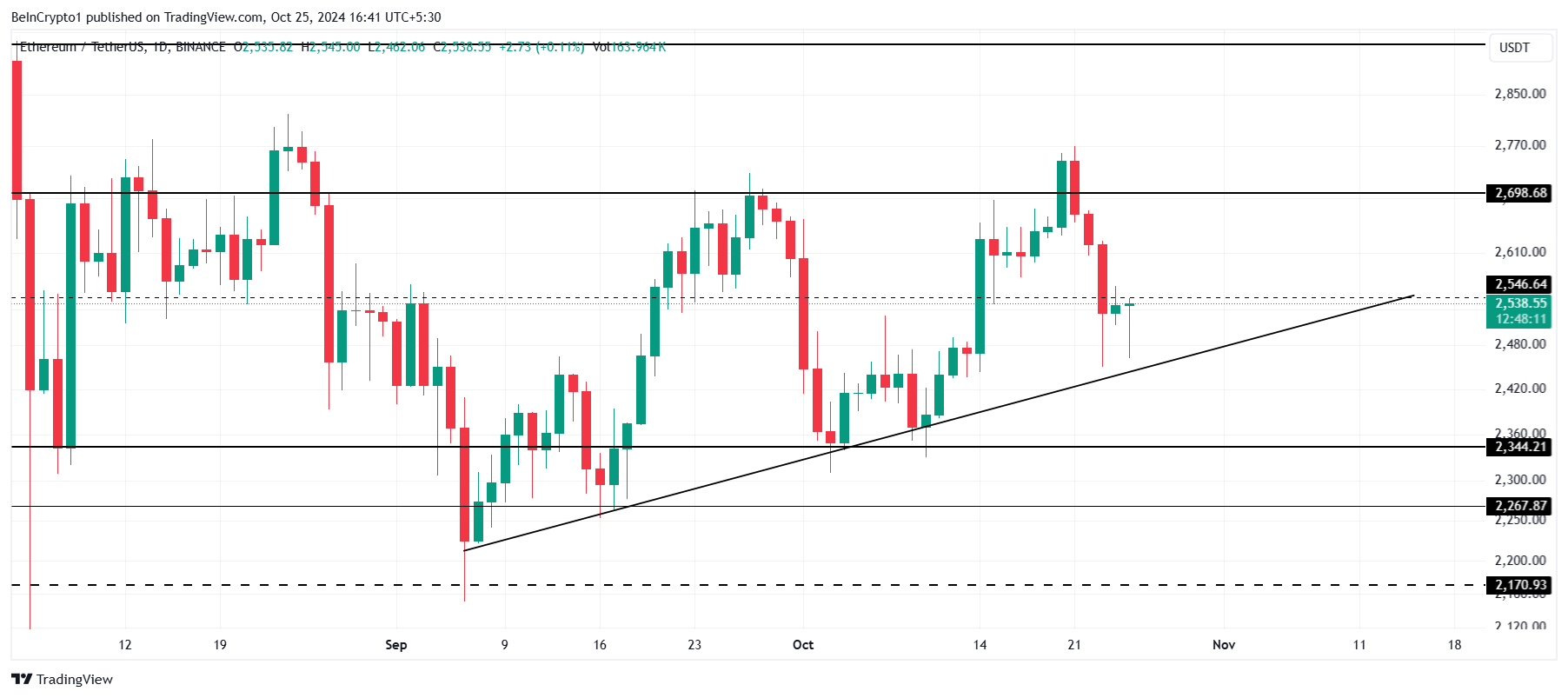 Analyse du cours de Ethereum.