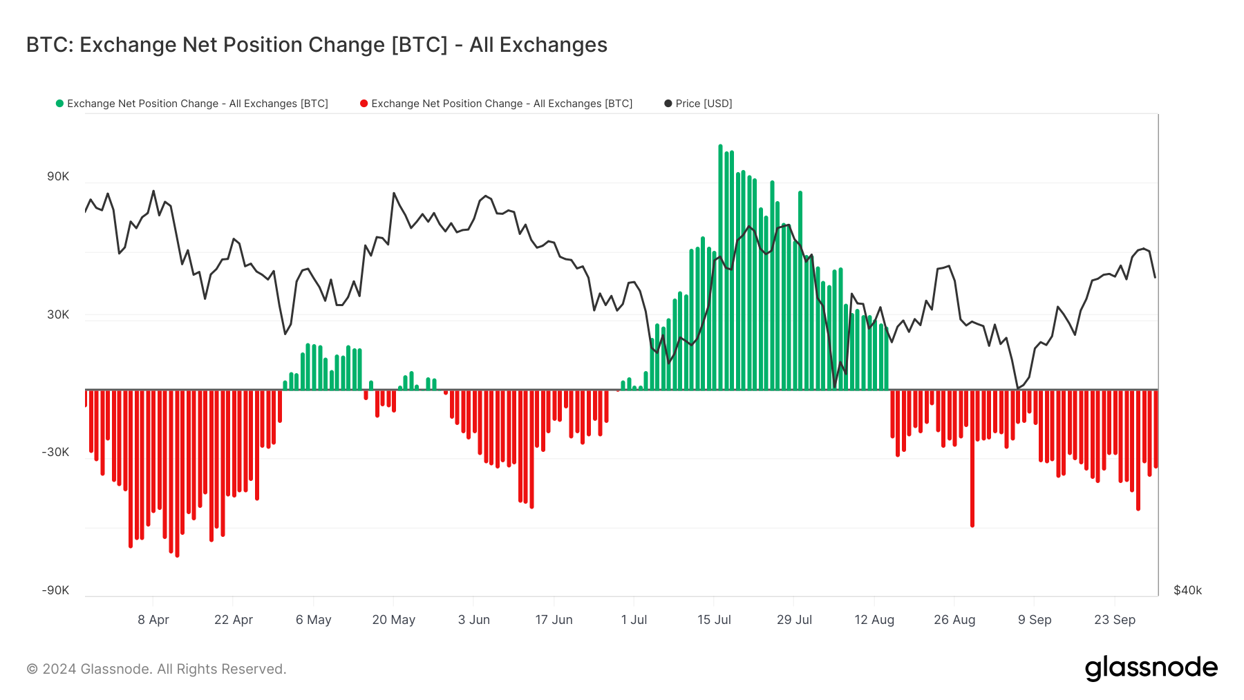 Changement de position net sur les échanges de Bitcoin.