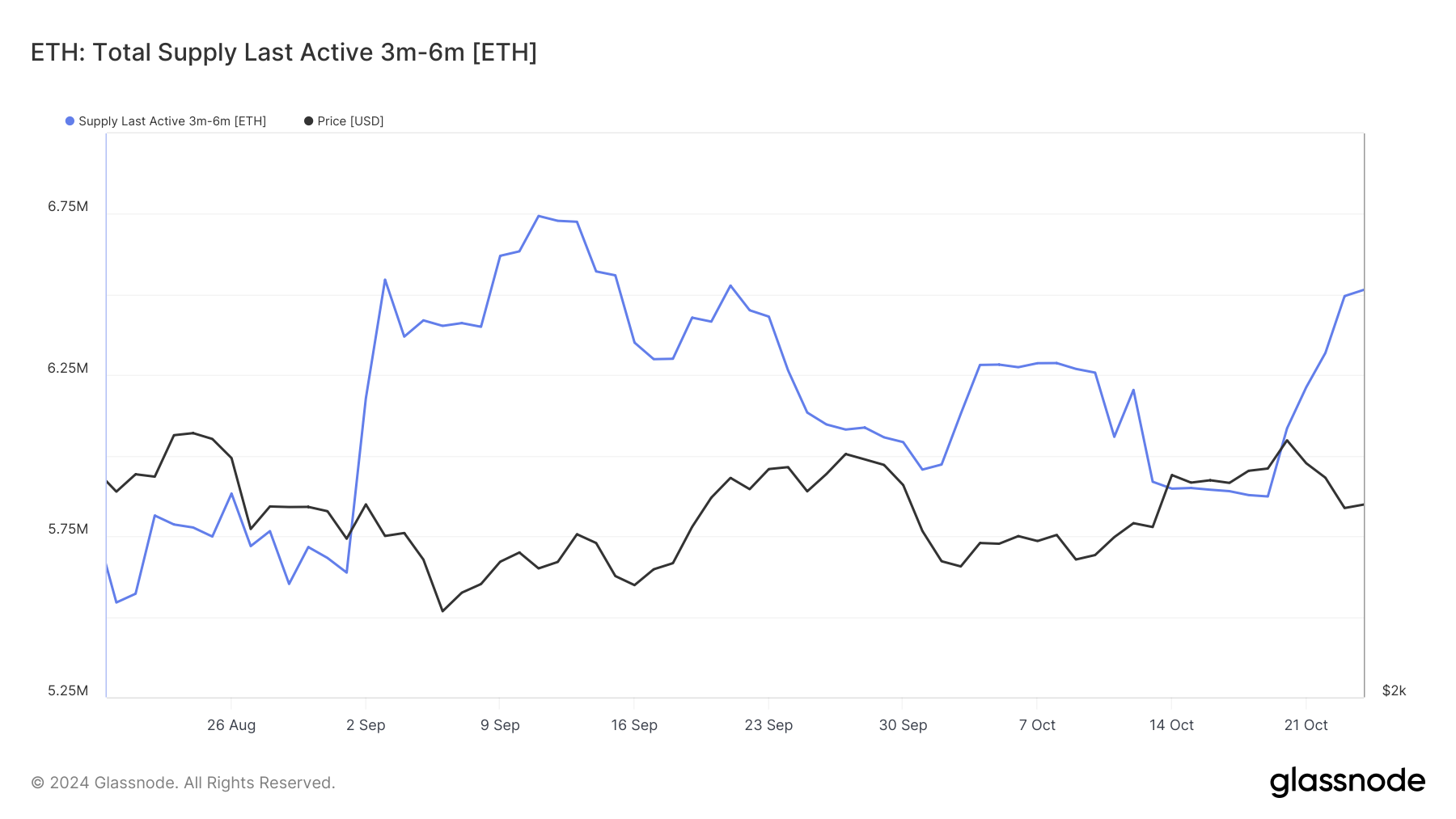 Approvisionnement MTH de Ethereum.