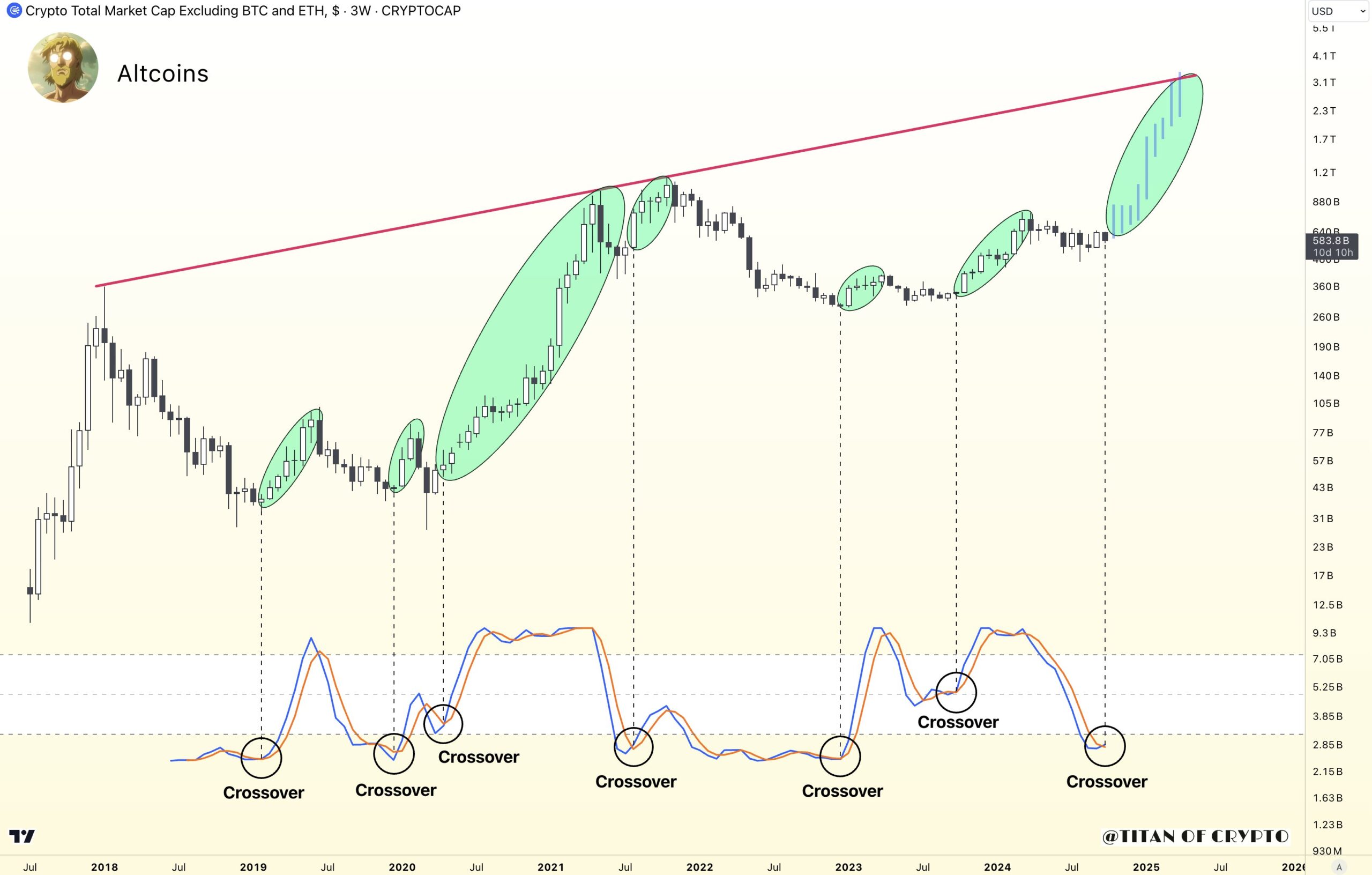Stochastic RSI du marché des altcoins.