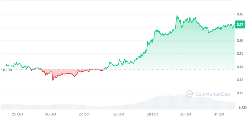 cours du dogecoin