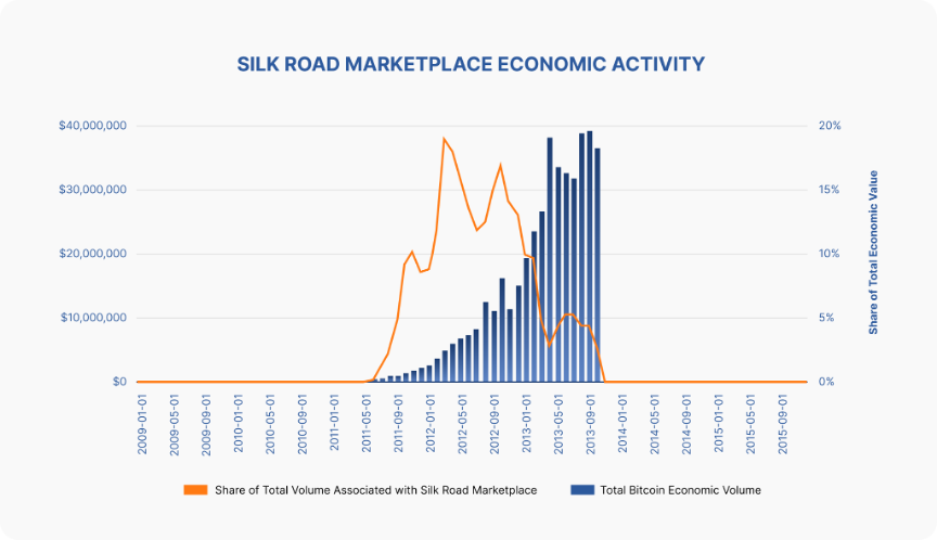 Transactions Bitcoin au sommet sur Silk Road