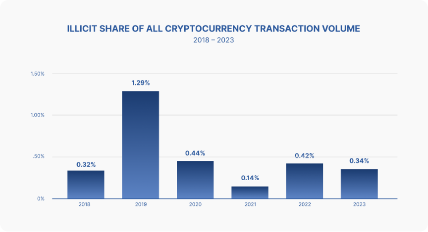 Transactions illicites en crypto