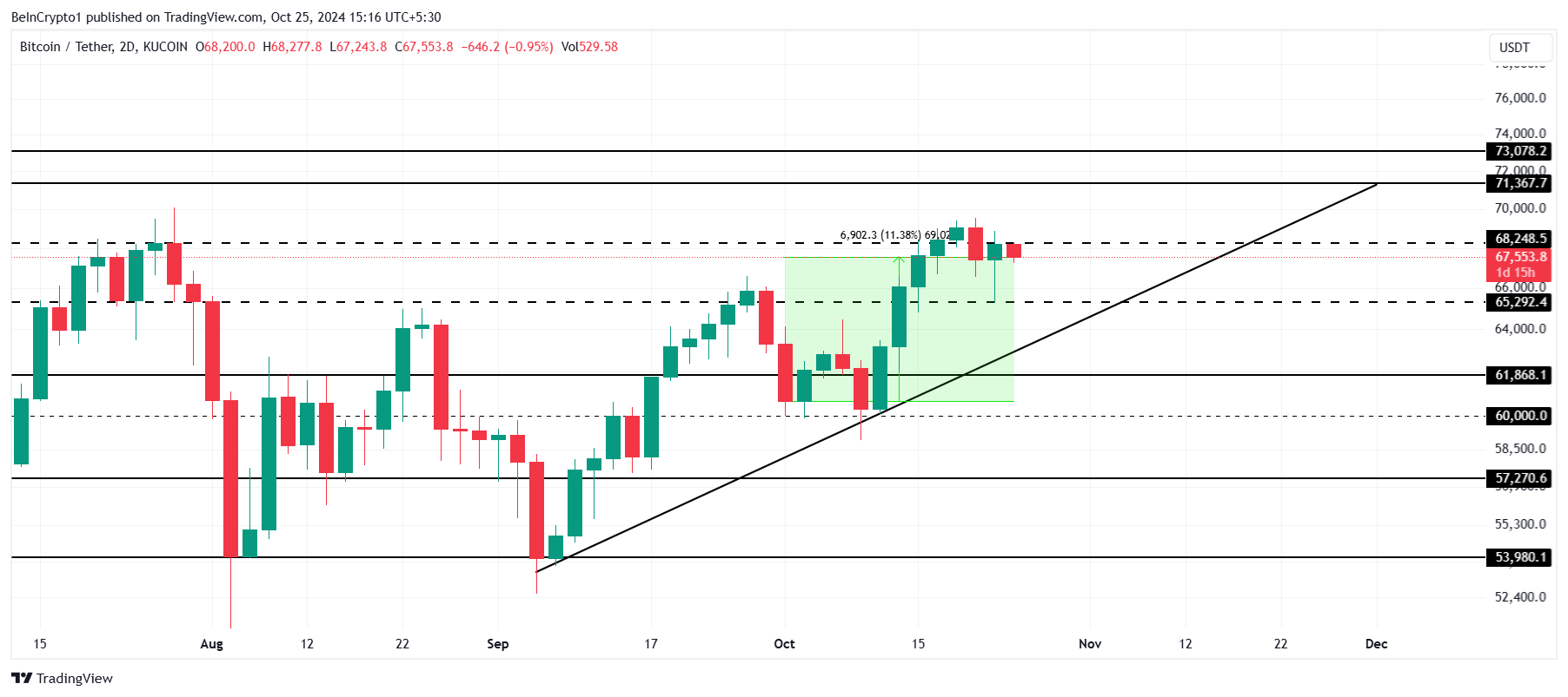 Analyse du cours de Bitcoin.