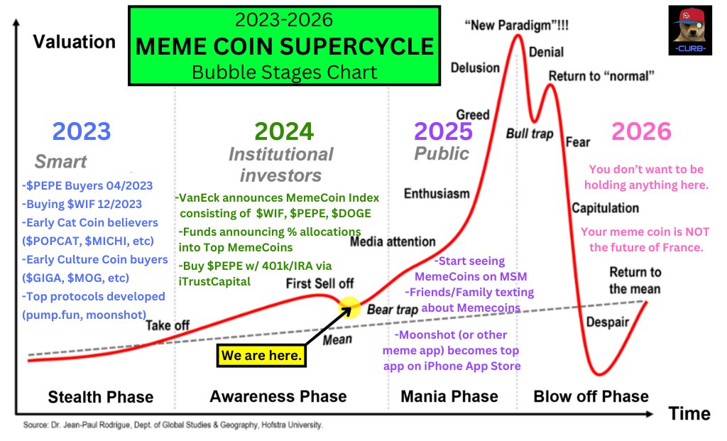 Supercycle des Meme Coins