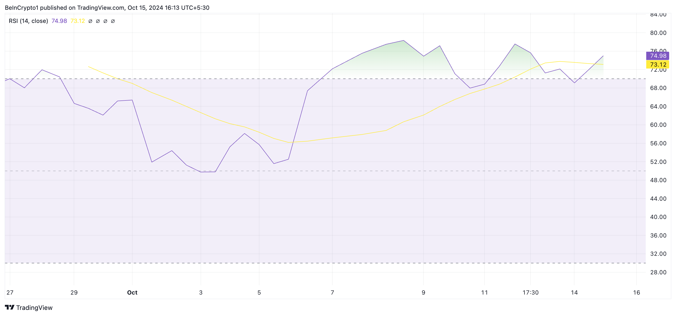 RSI de NEIRO