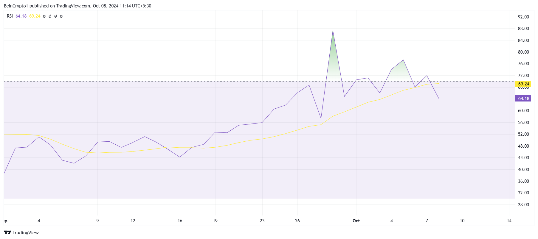RSI de FTT.