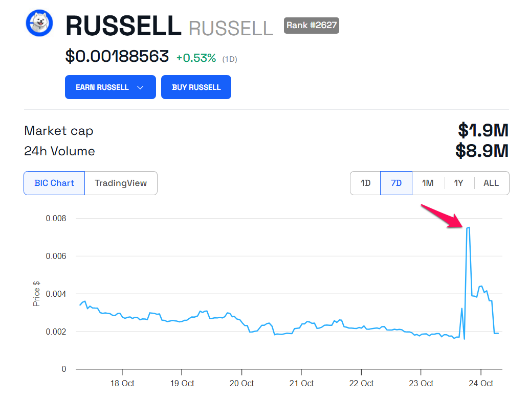 Graphique de performance du cours de RUSSELL.