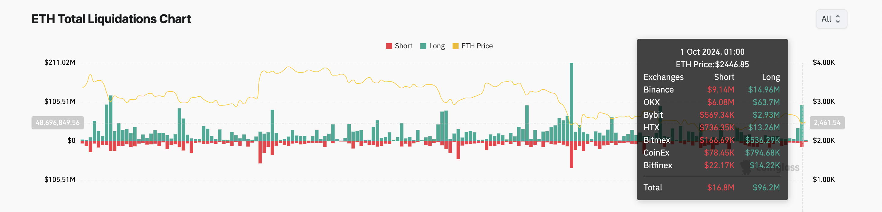 liquidations longues sur Ethereum