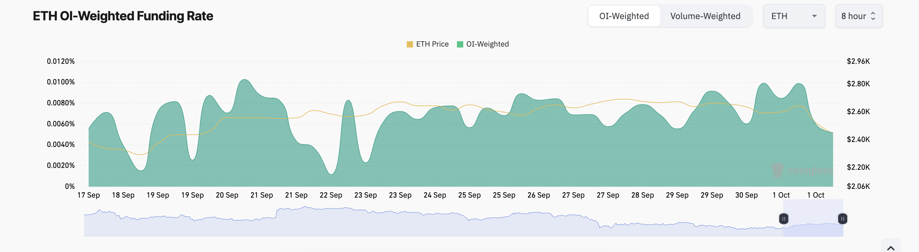 taux de financement ETH