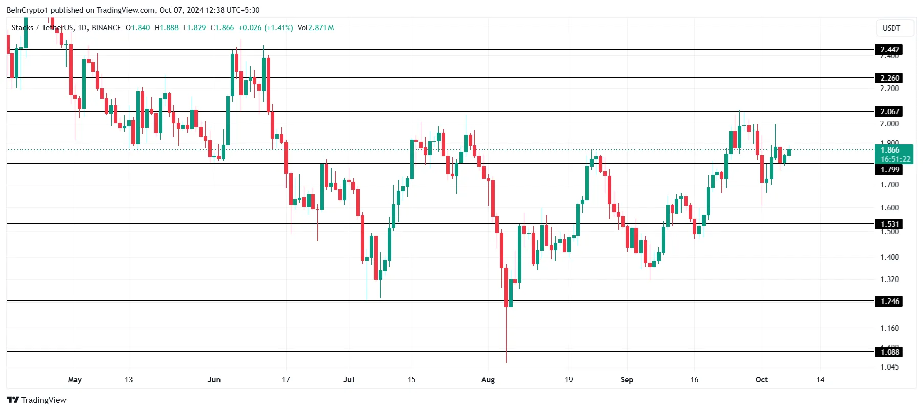 Analyse du cours du STX.