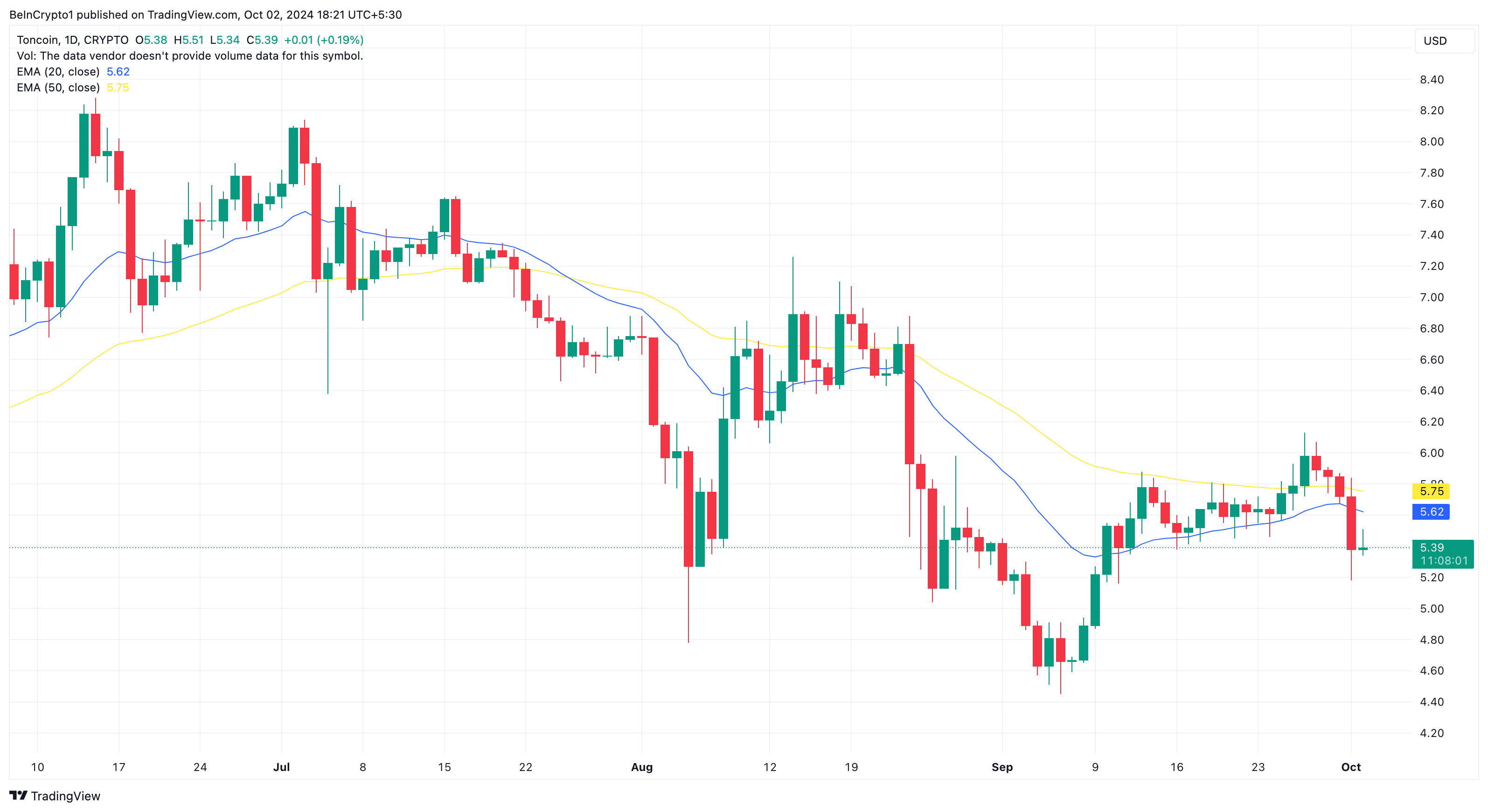 Analyse quotidienne du cours de Toncoin
