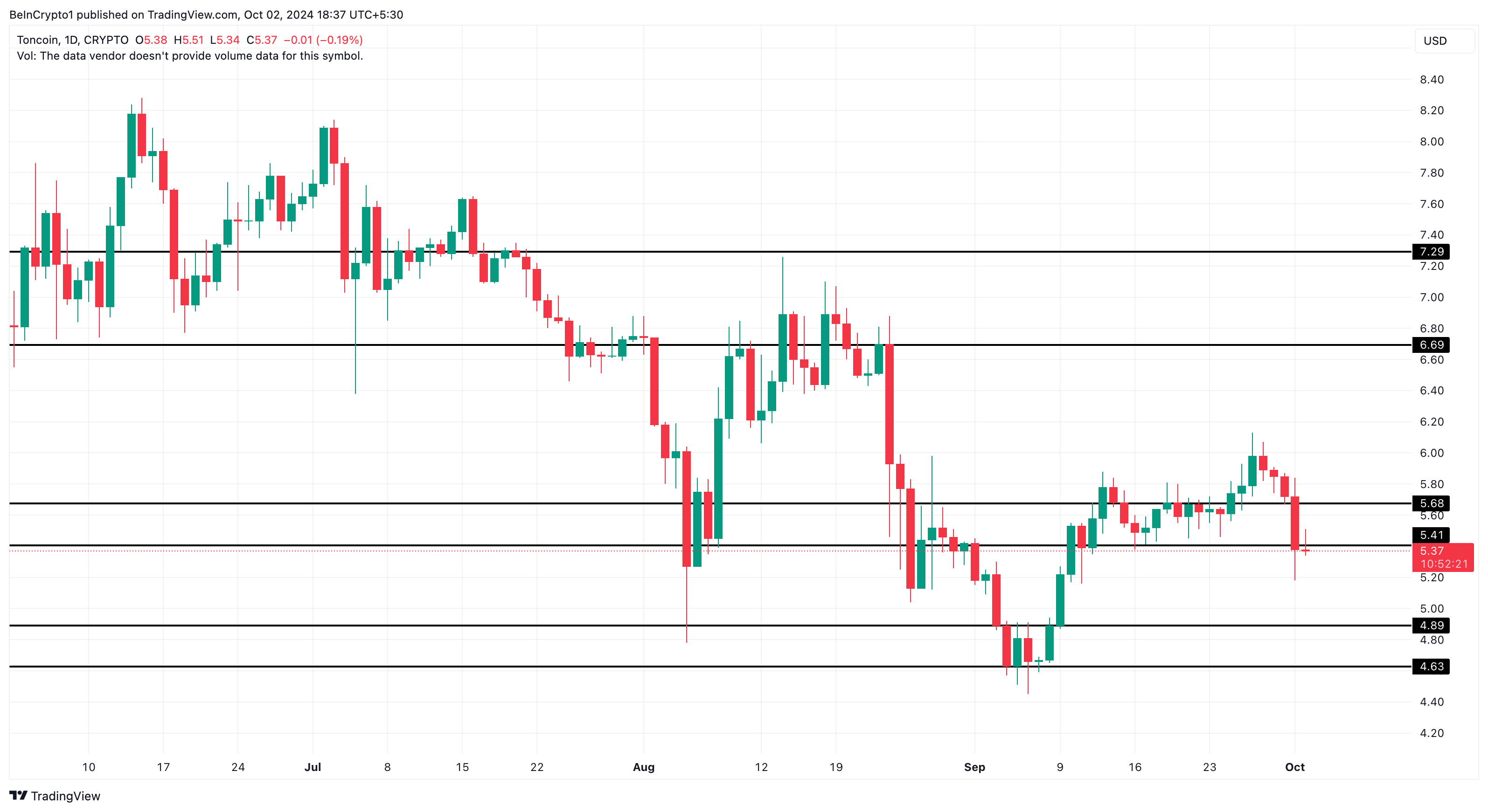 Analyse quotidienne du cours de Toncoin