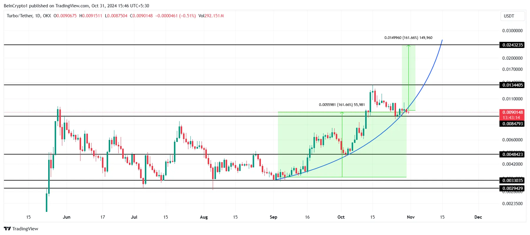 TURBO price analysis.