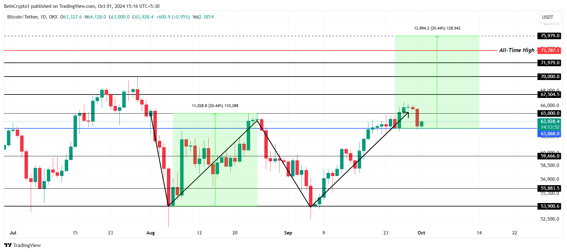 Analyse du cours de Bitcoin.