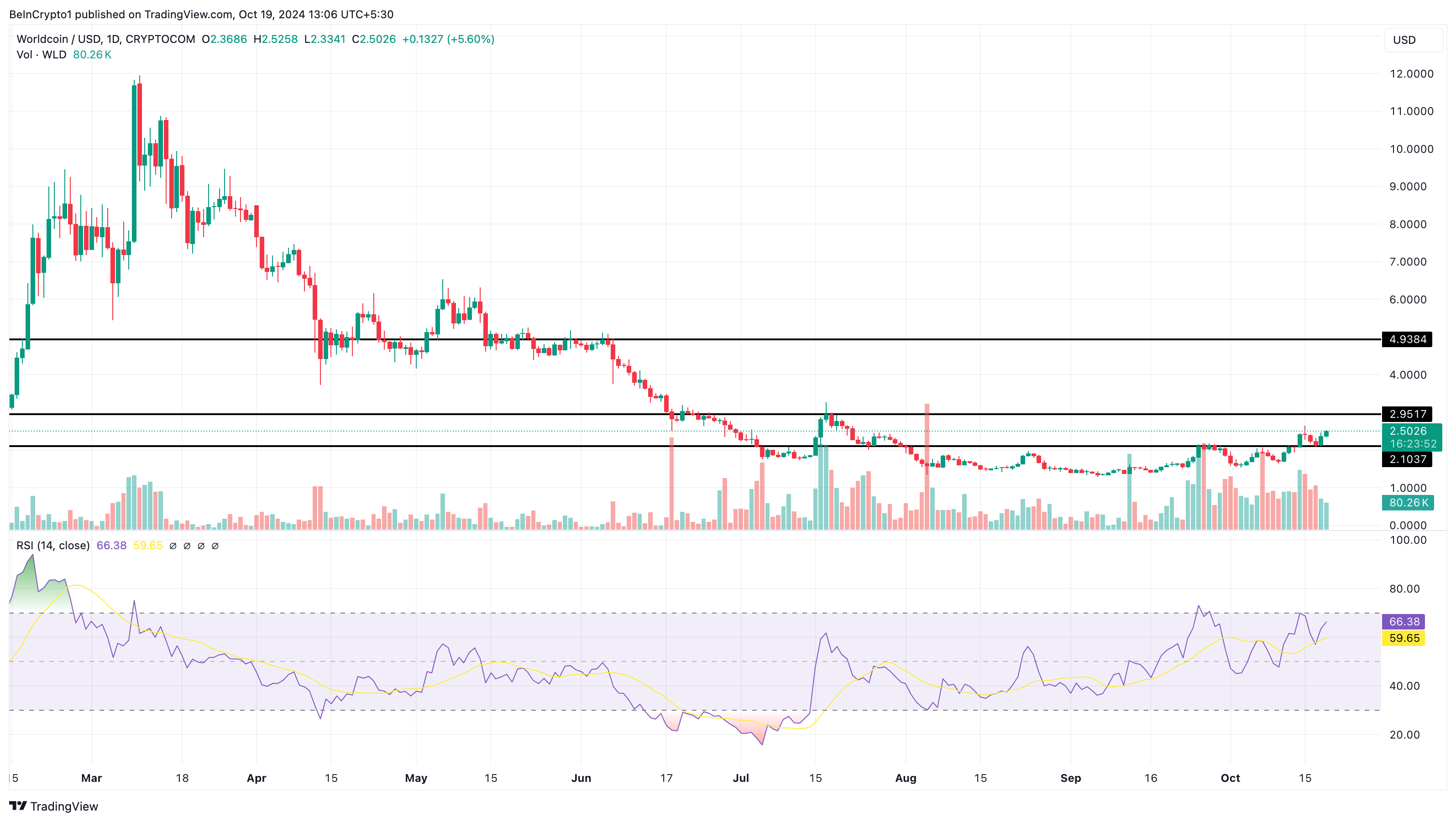 Analyse des altcoins gagnants de Worldcoin