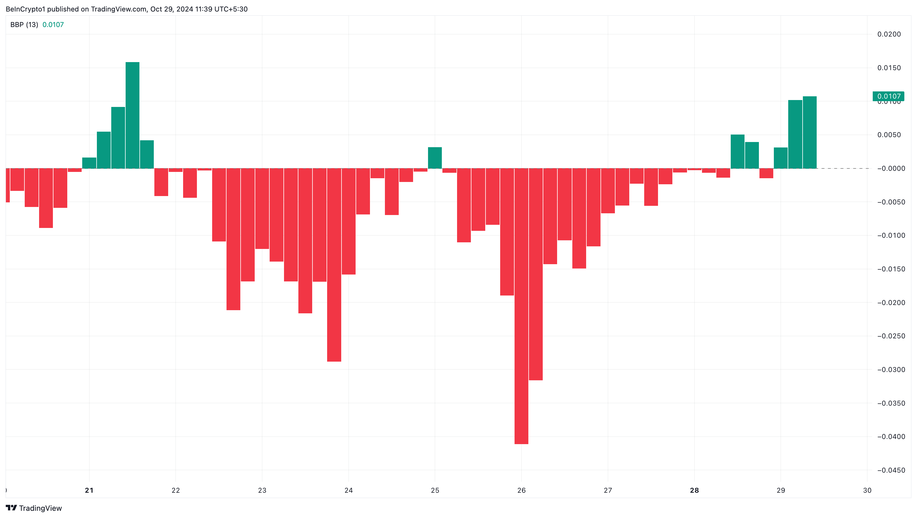 Les taureaux de XRP en contrôle
