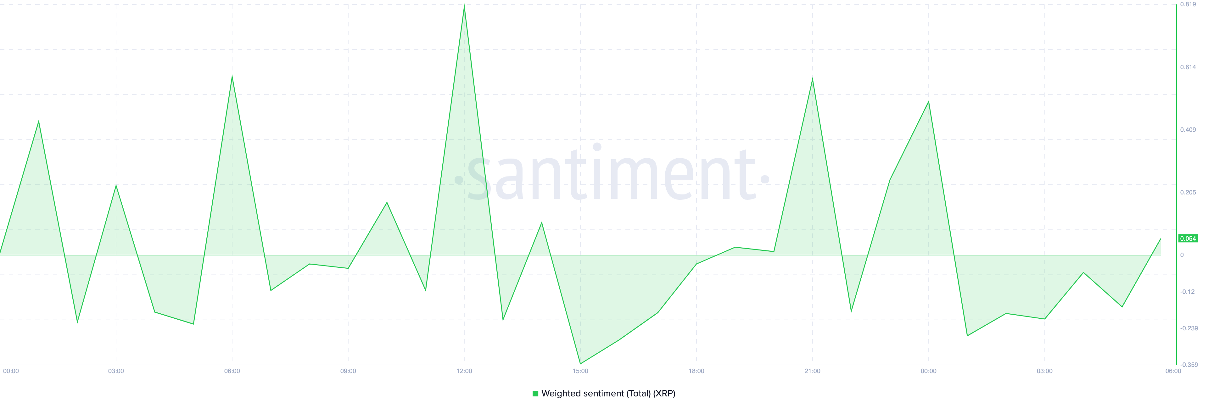 Sentiment positif de XRP