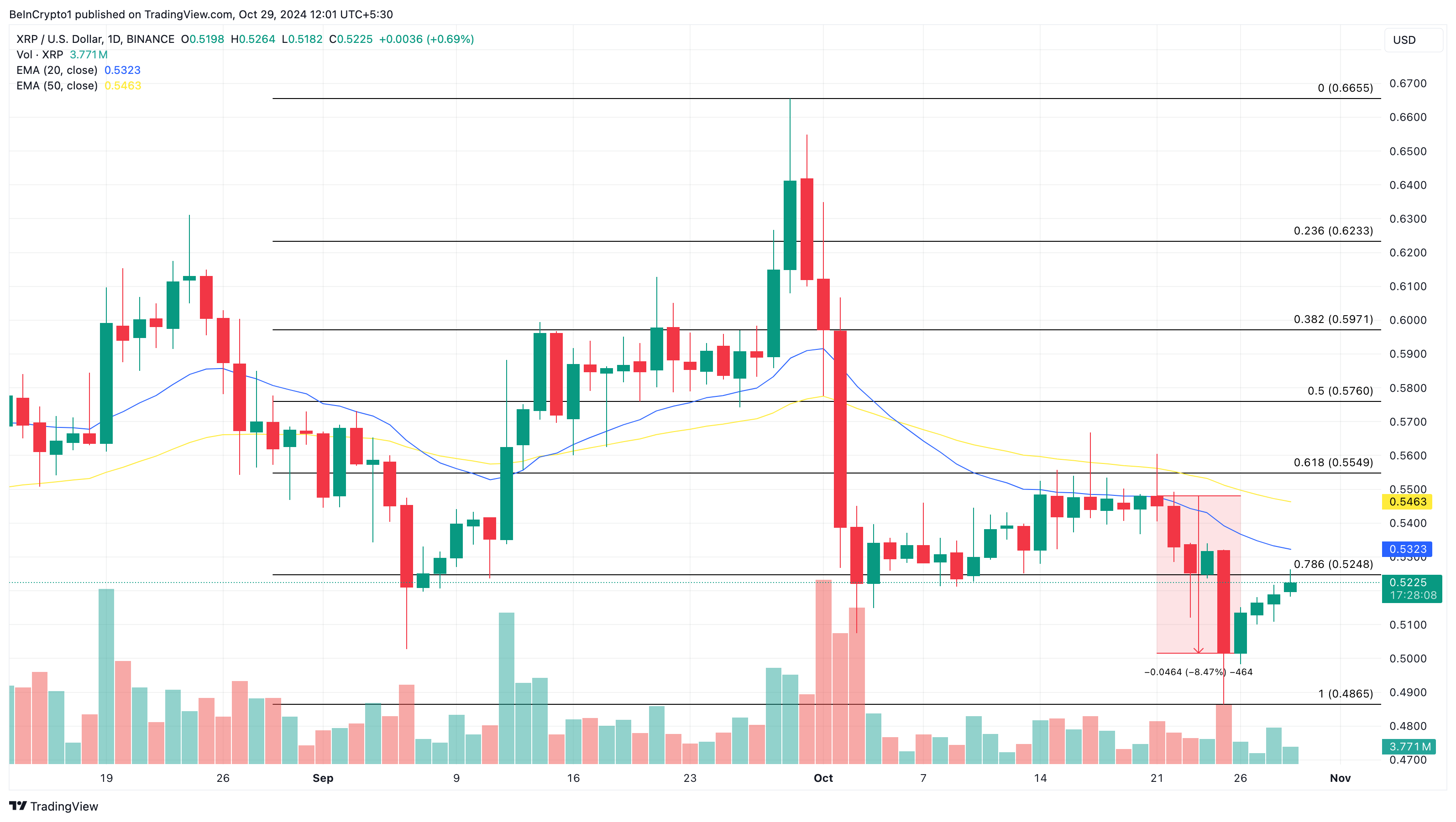 Analyse du cours de XRP
