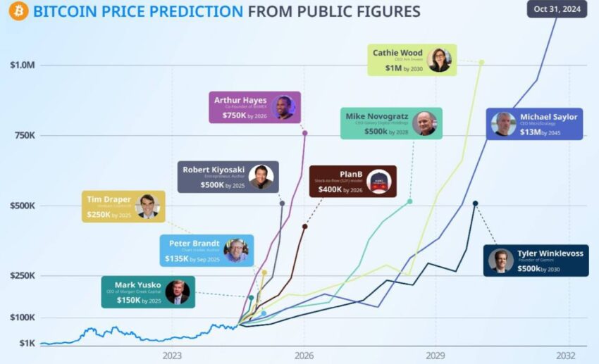 prédictions bitcoin