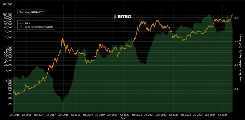 holders bitcoin