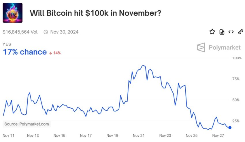 polymarket bitcoin