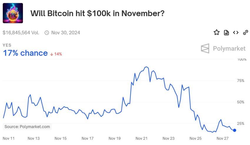 polymarket bitcoin