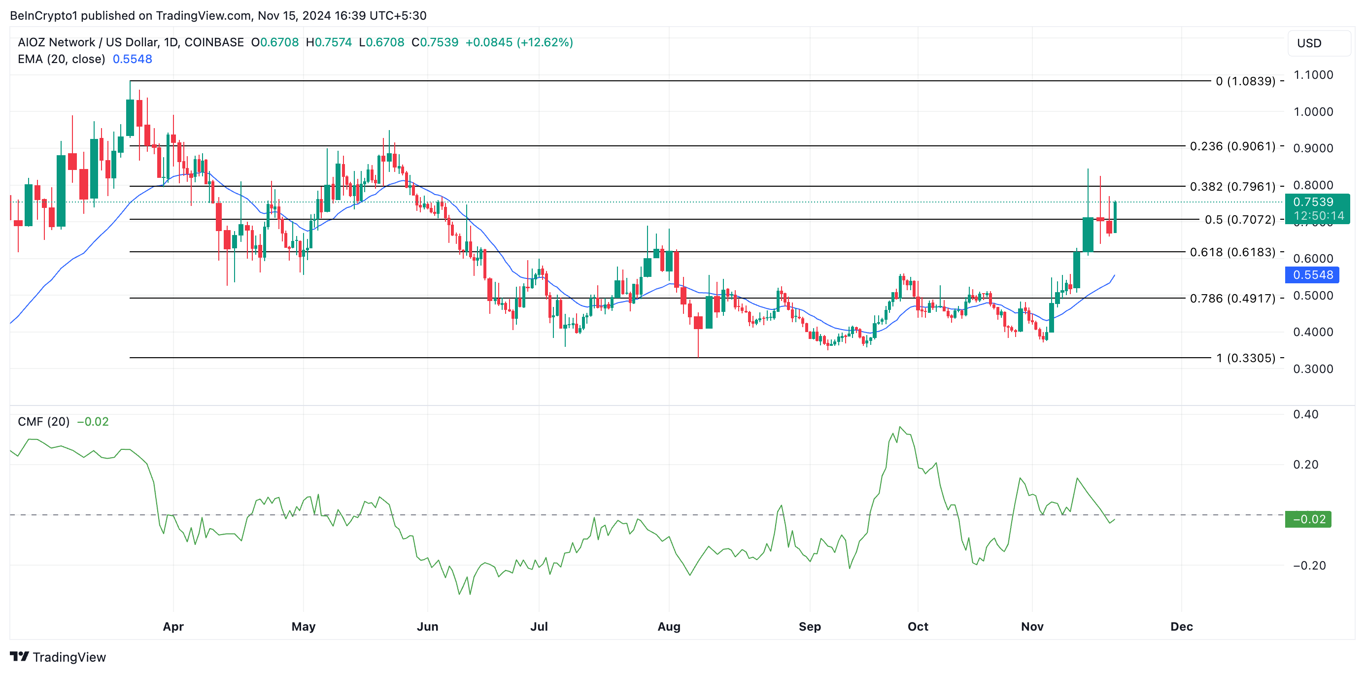 AIOZ price analysis