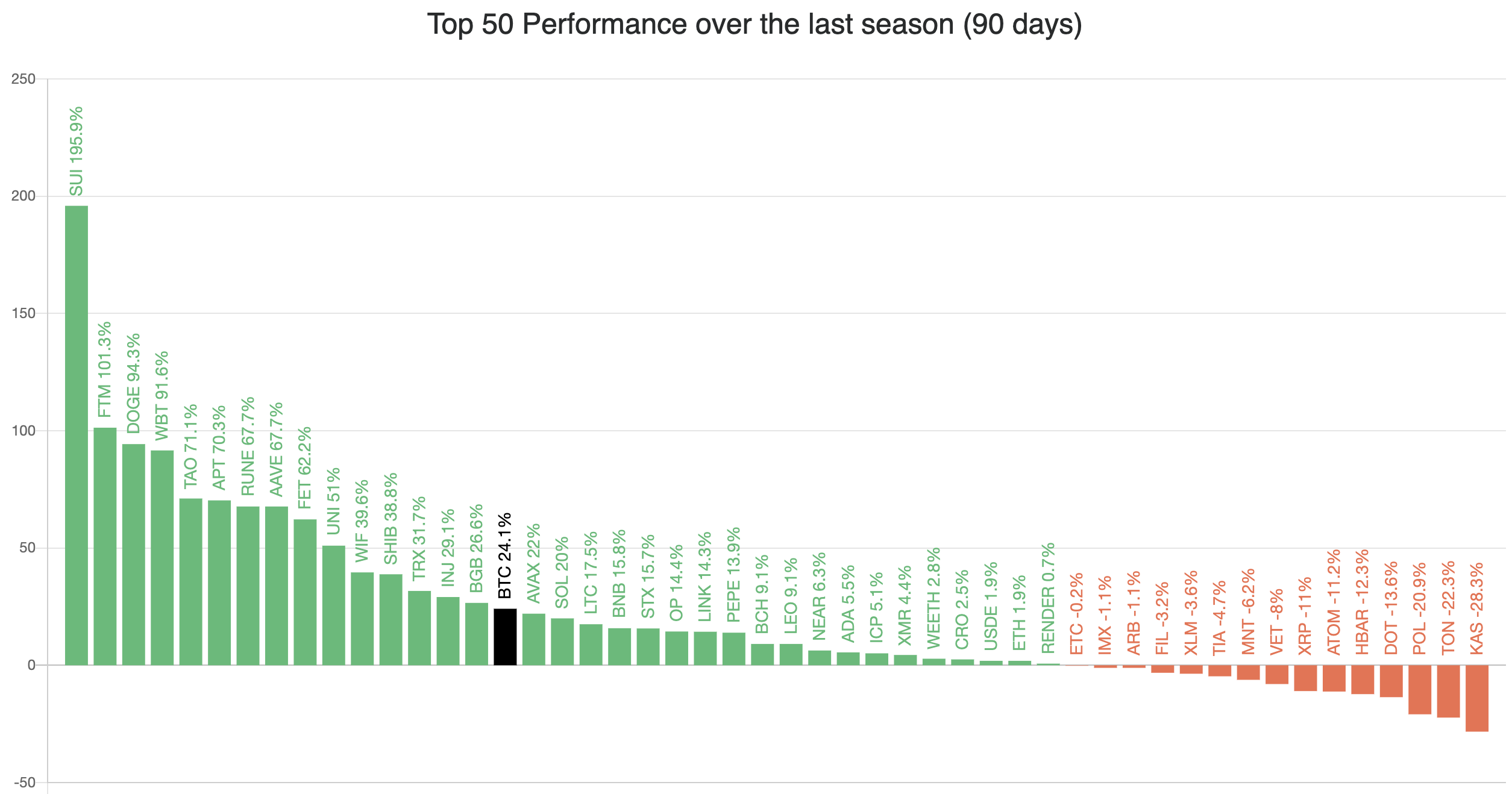 Prédiction de la prochaine saison des altcoins