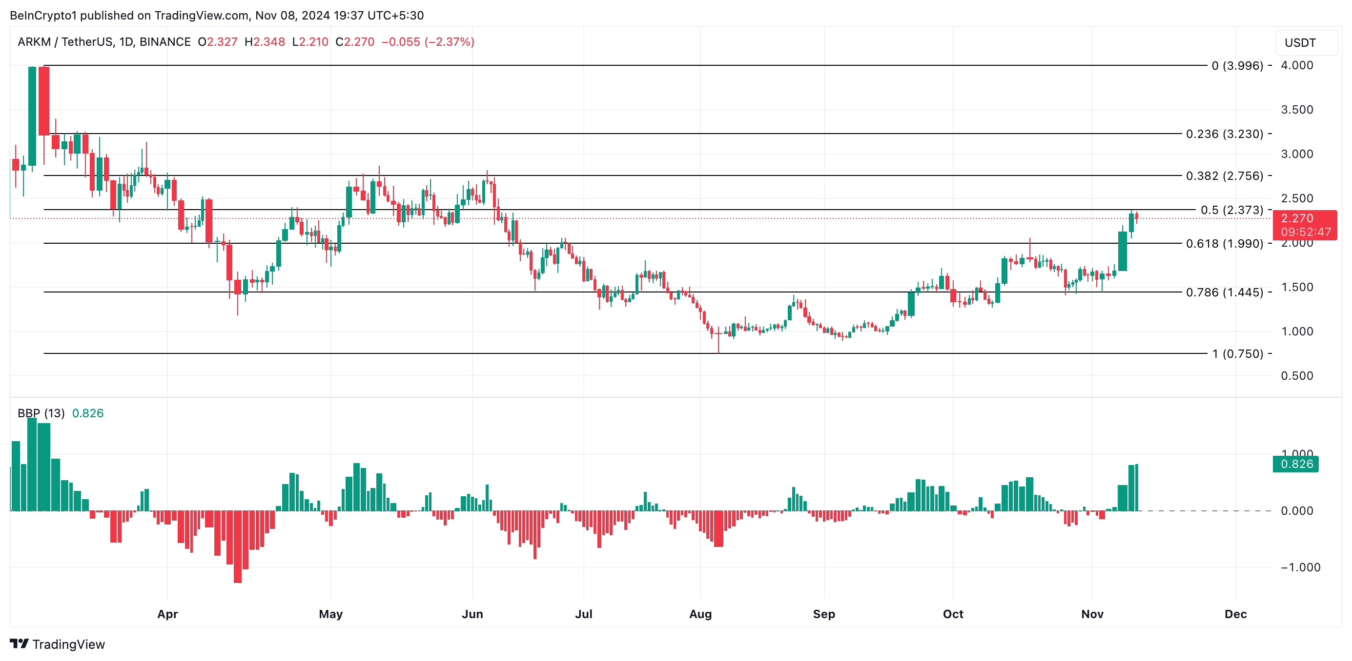 Analyse du cours du ARKM AI