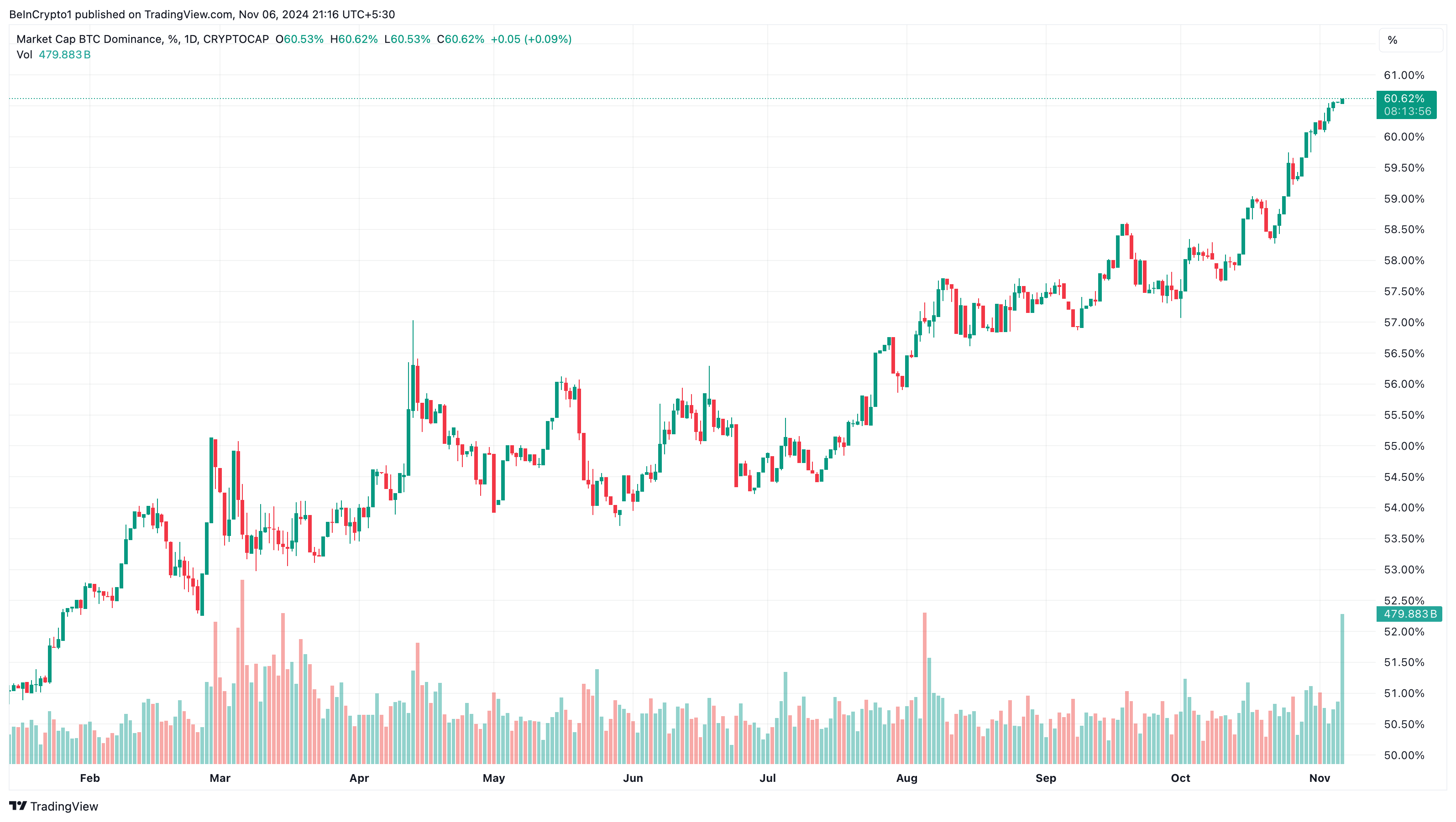 La dominance du Bitcoin augmente