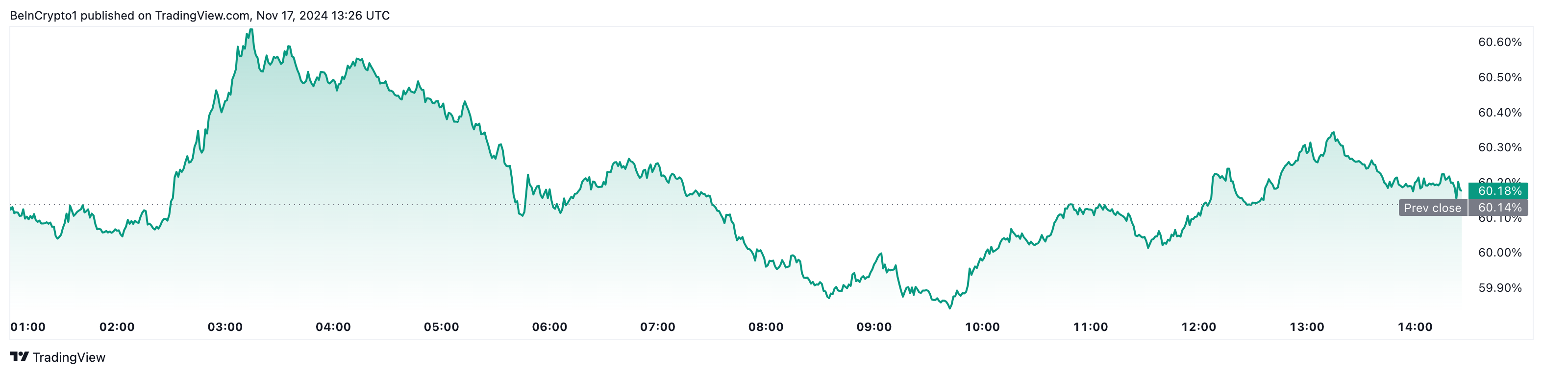 Chute de la dominance du Bitcoin