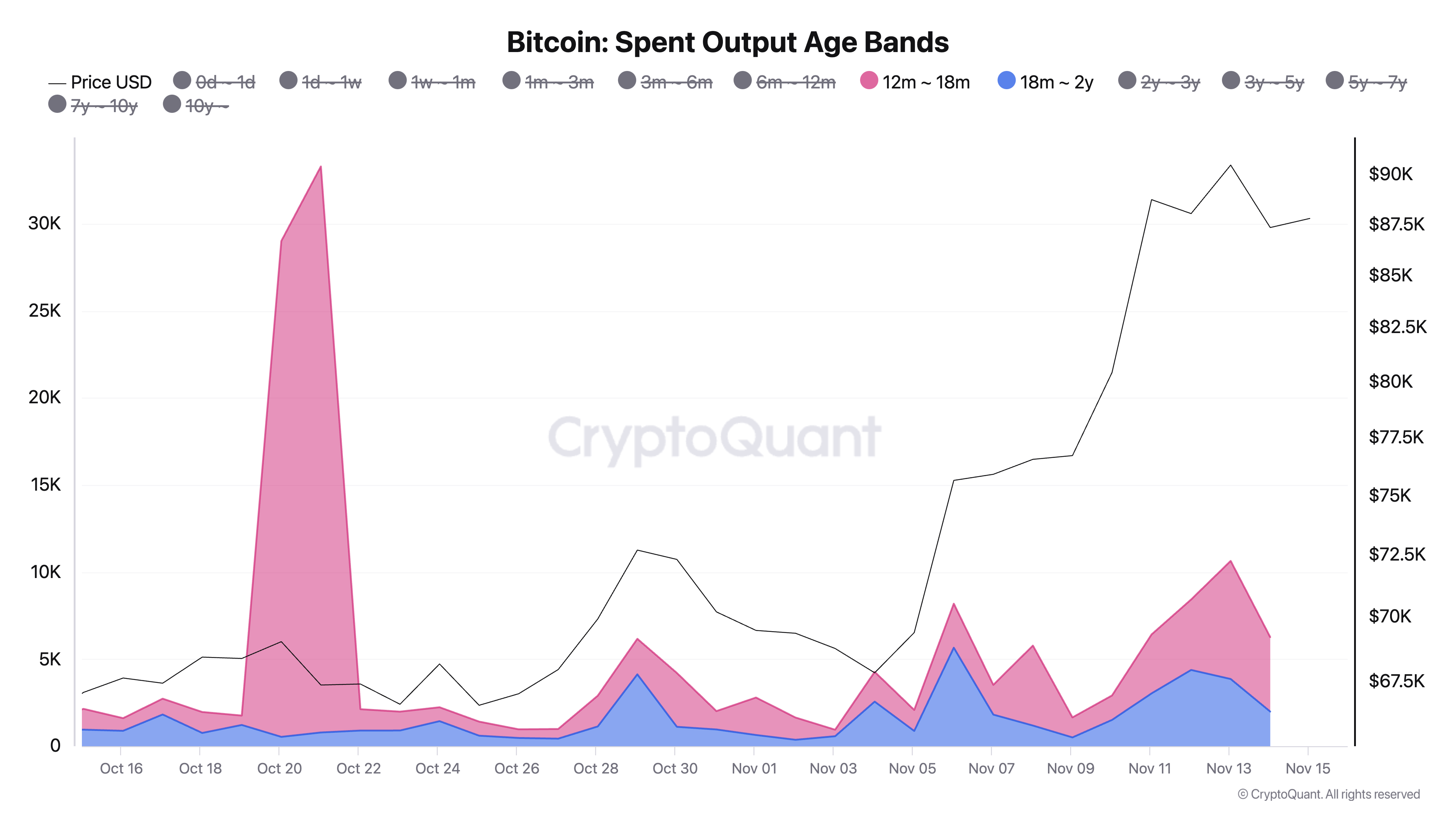 Tranches d’âge des sorties Bitcoin dépensées.