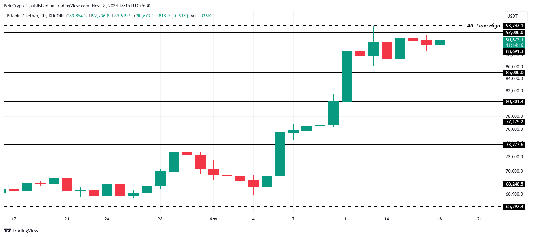 Analyse du cours de Bitcoin.