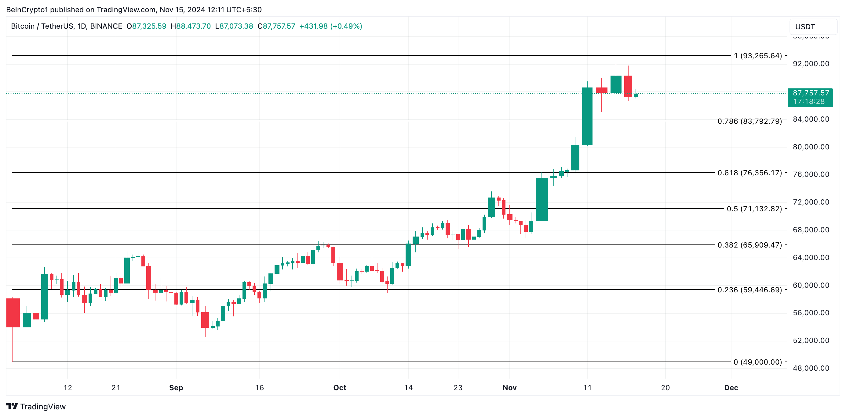 Analyse du prix du Bitcoin