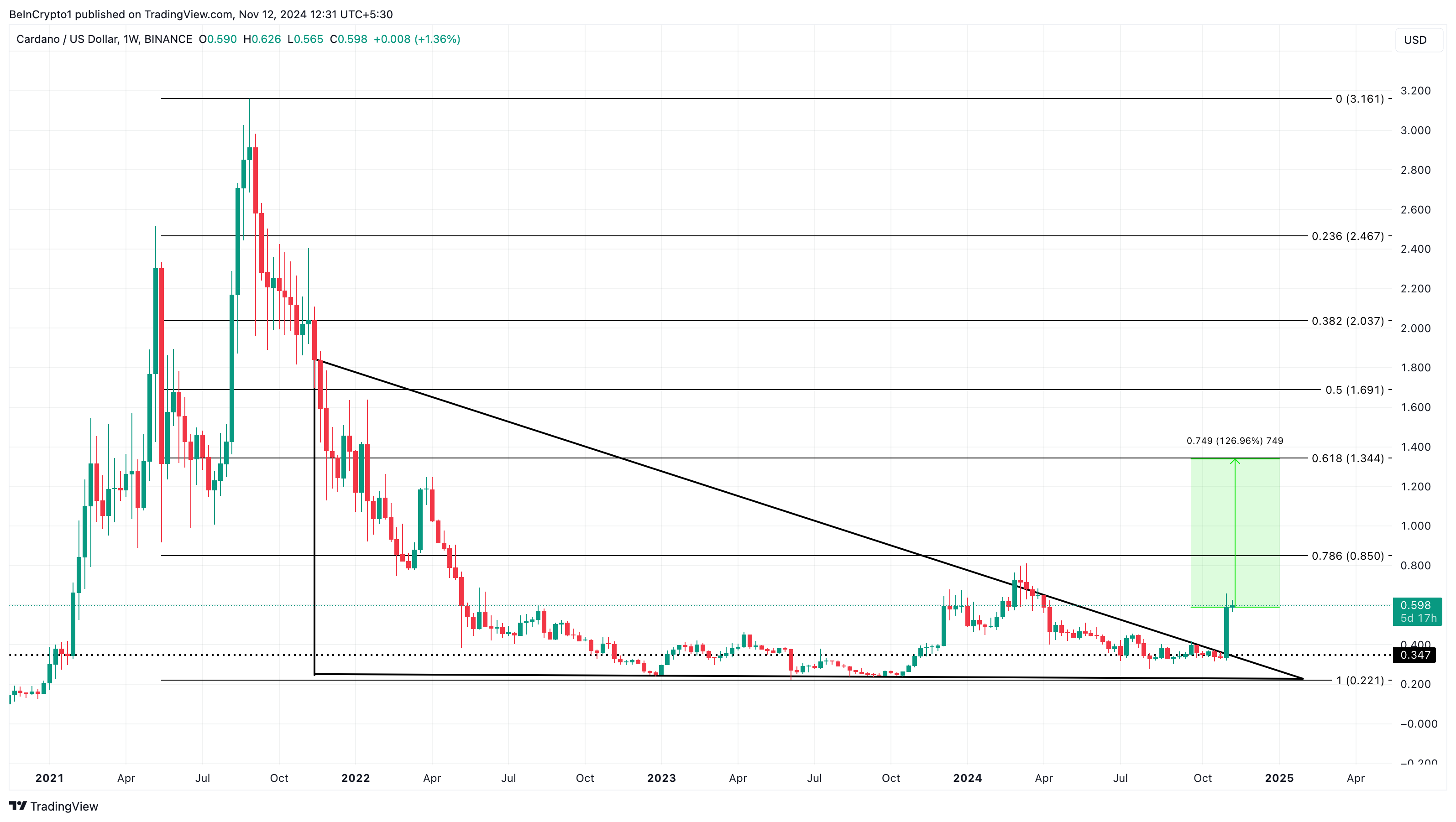 Analyse du cours de Cardano